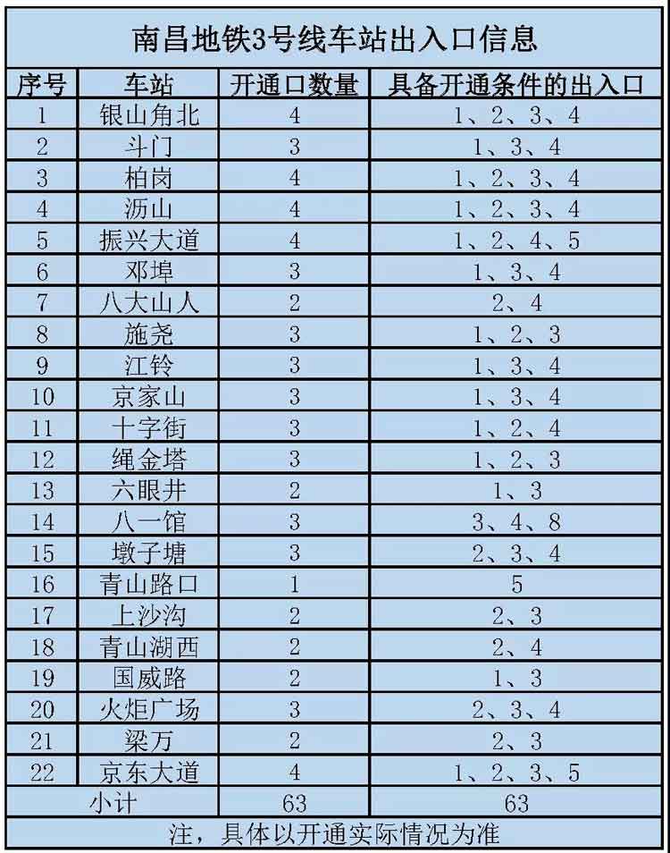 南昌市地鐵3號(hào)線站點(diǎn)匯總